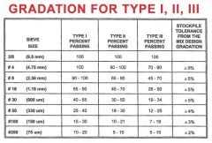 Micro Surfacing Gradation Chart